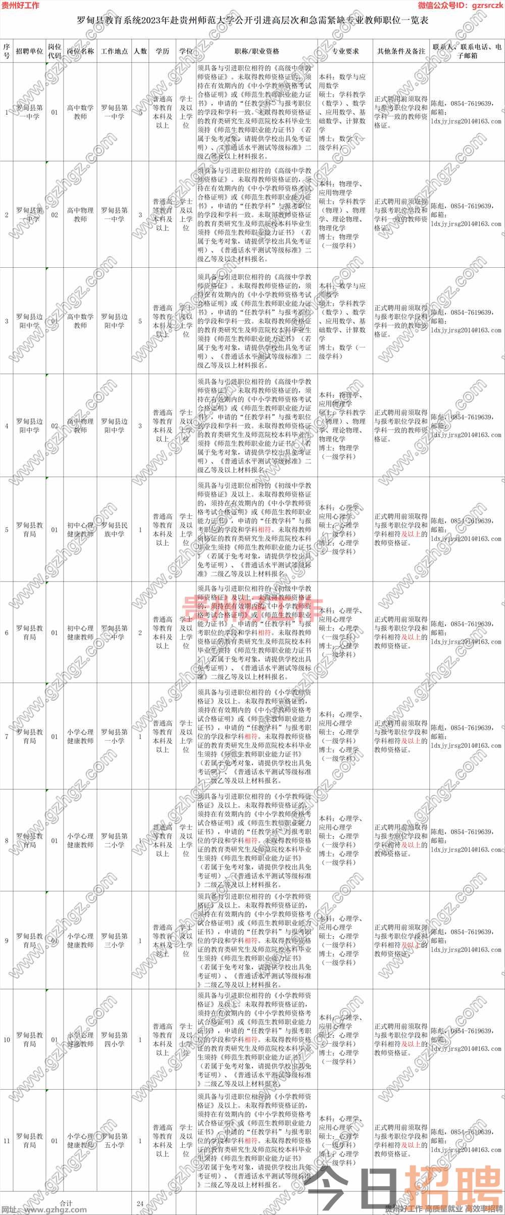 罗甸县教育系统2023年赴贵州师范大学公开引进高层次和急需紧缺专业教师公告