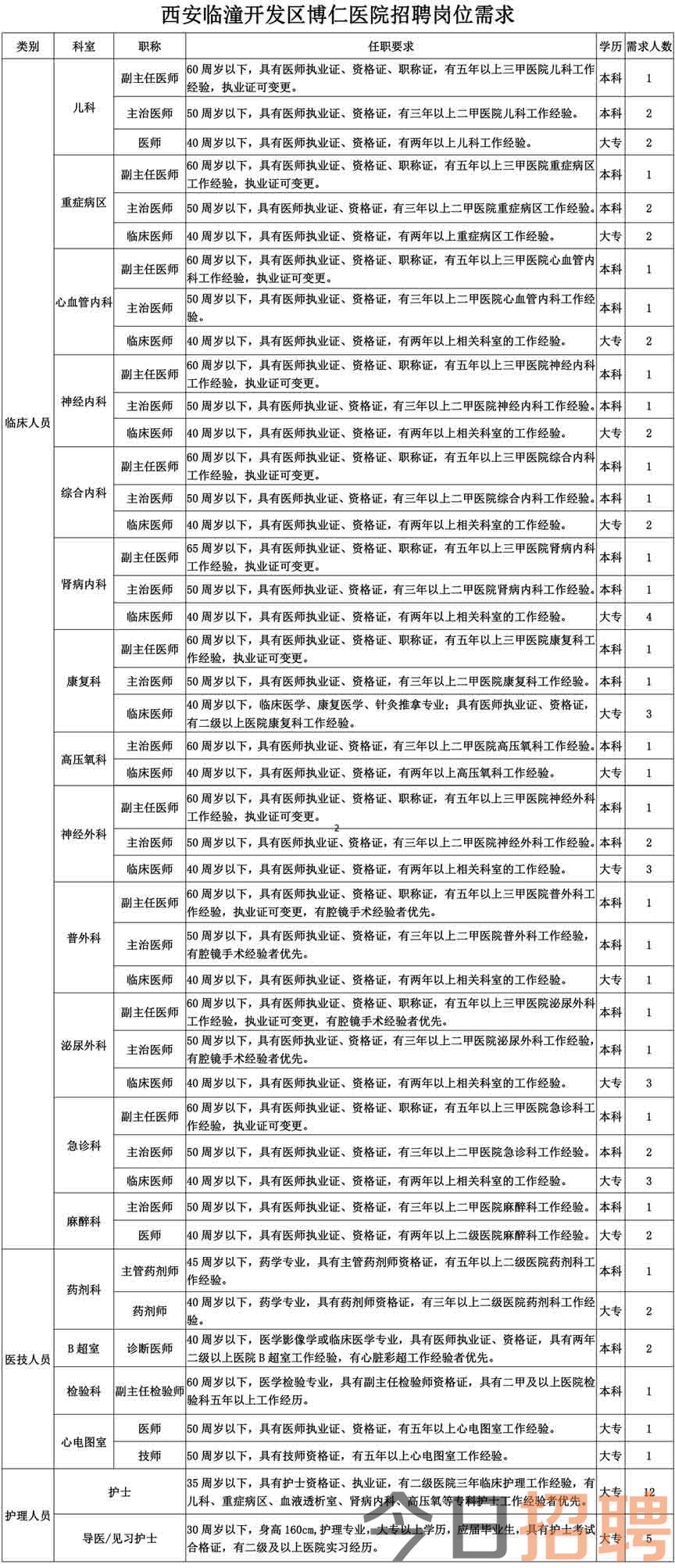 2023西安临潼开发区博仁医院招聘公告（83人）