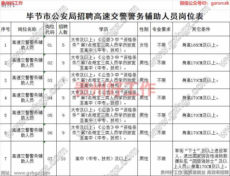 毕节市公安局2023年公开招聘高速交警警务辅助人员公告