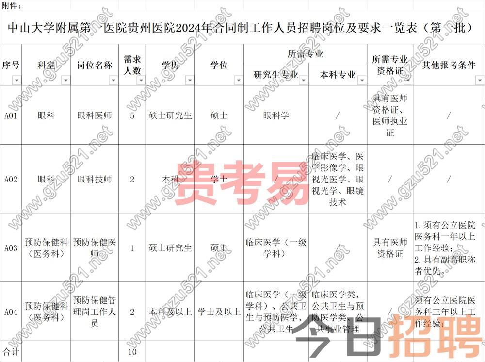 中山大学附属第一医院贵州医院2024年合同制工作人员招聘公告(第一批)