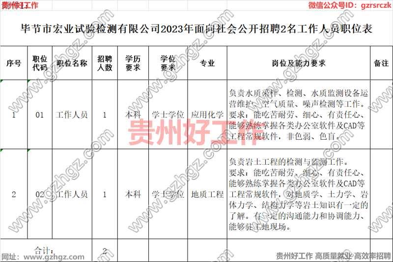 毕节市宏业试验检测有限公司2023年公开招聘工作人员公告