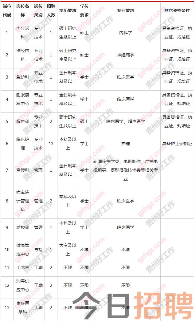 北京积水潭医院贵州医院2023年非编工作人员招聘公告