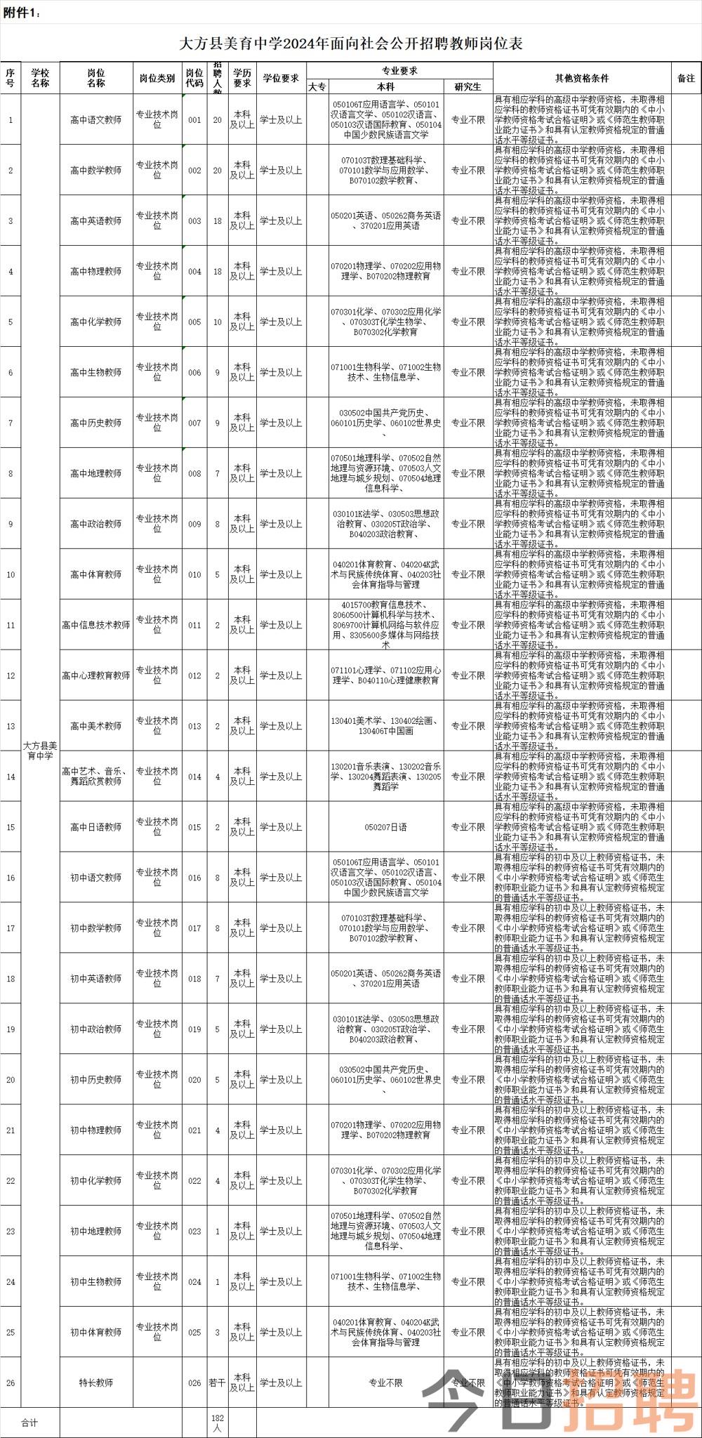 大方县美育中学2024年教师招聘简章