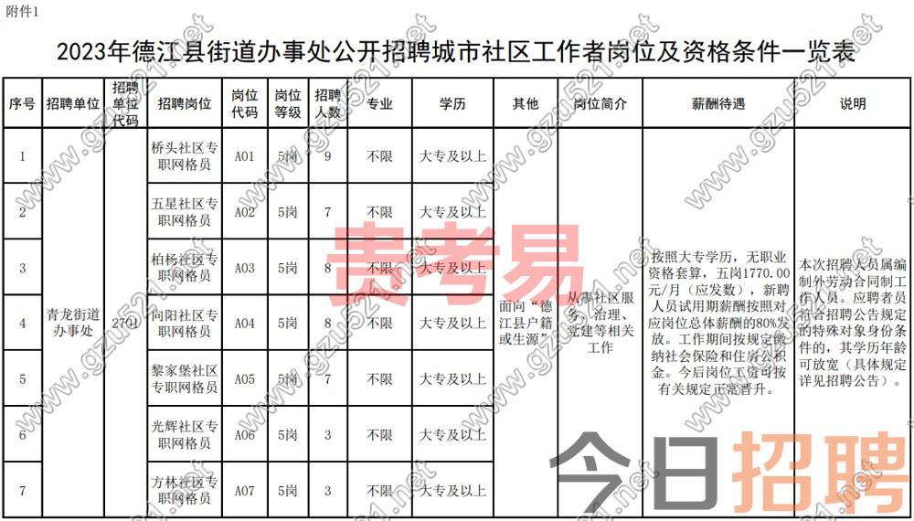 2023年德江县街道办事处公开招聘城市社区工作者简章