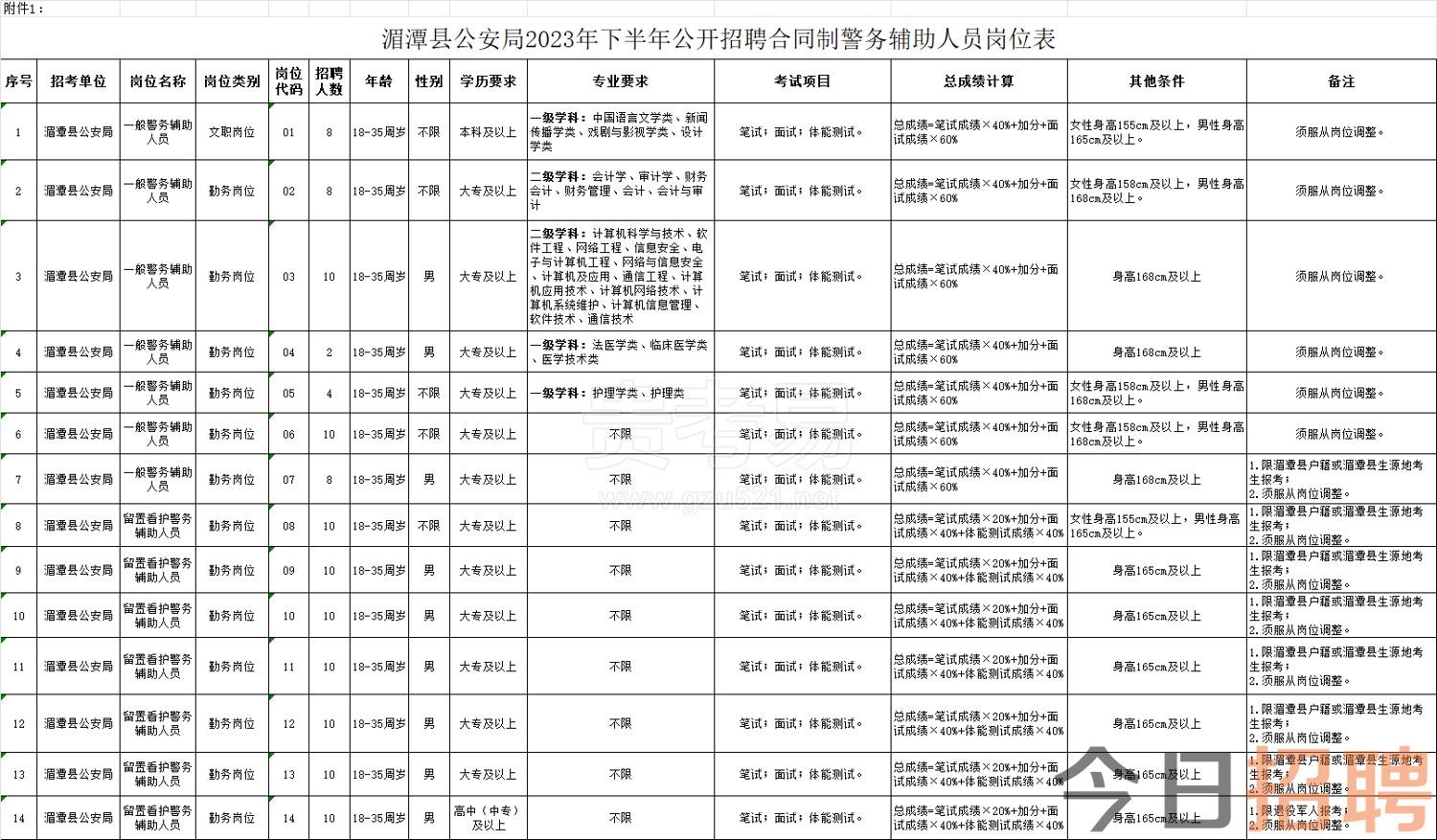 湄潭县公安局2023年下半年公开招聘合同制警务辅助人员简章