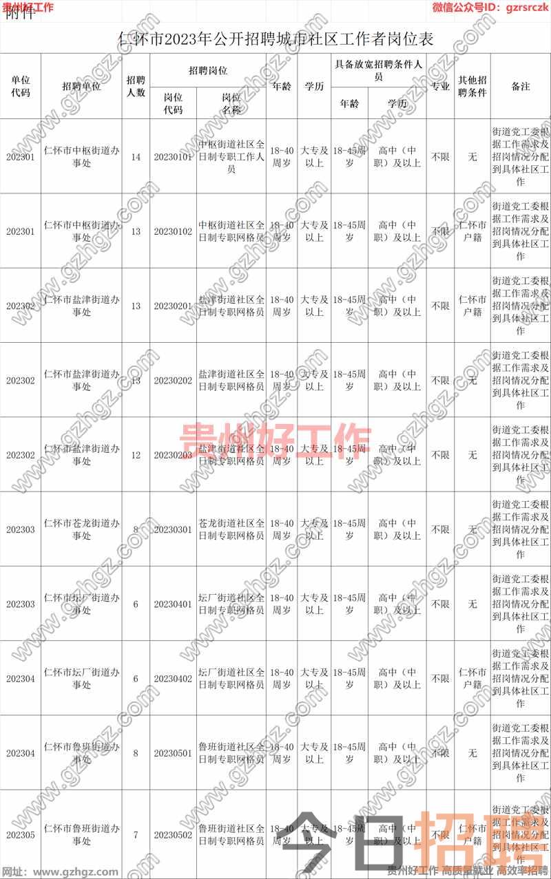 仁怀市2023年城市社区工作者招聘简章