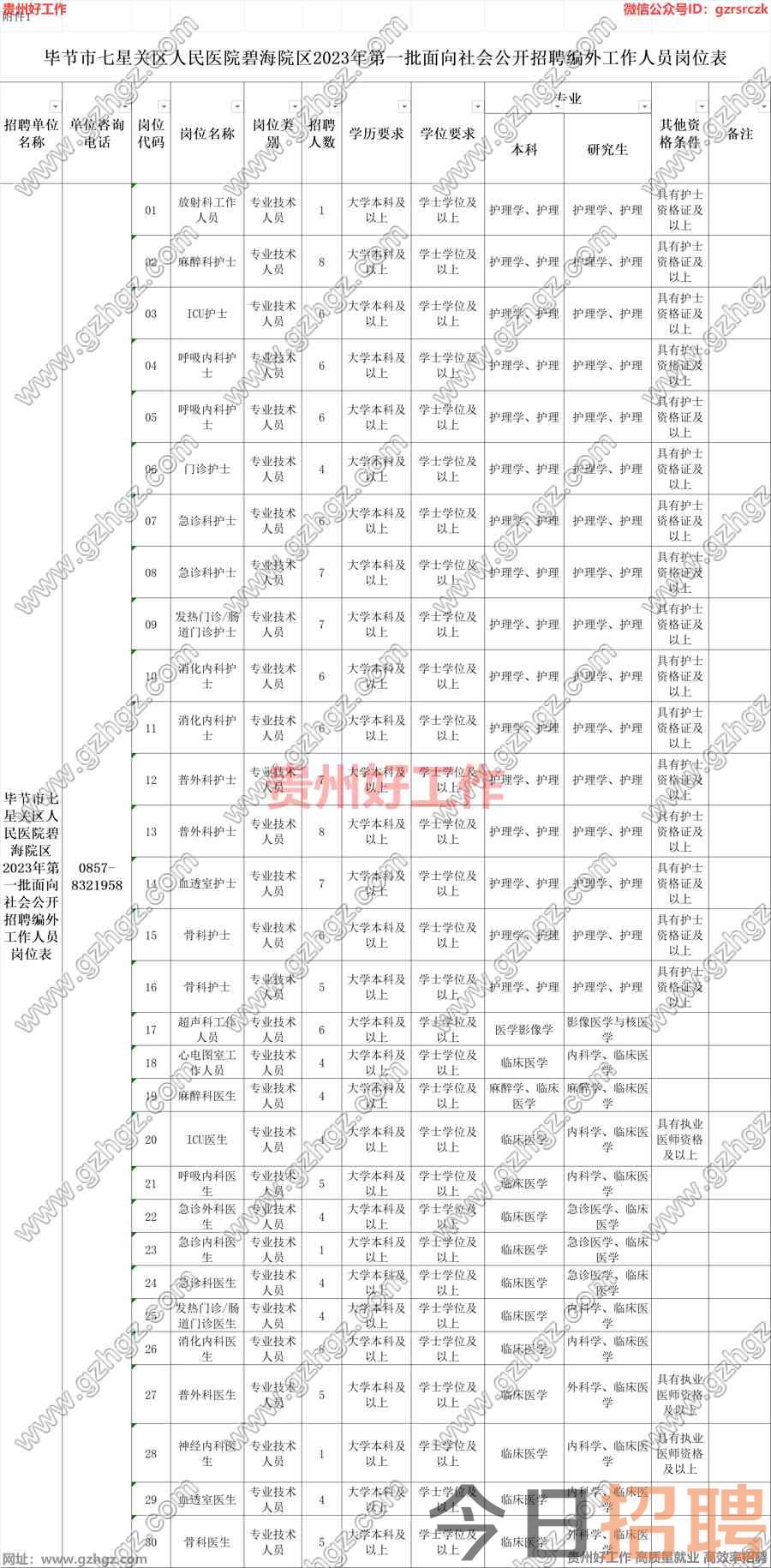 毕节市七星关区人民医院碧海院区2023年第一批面向社会公开招聘编外工作人员简章