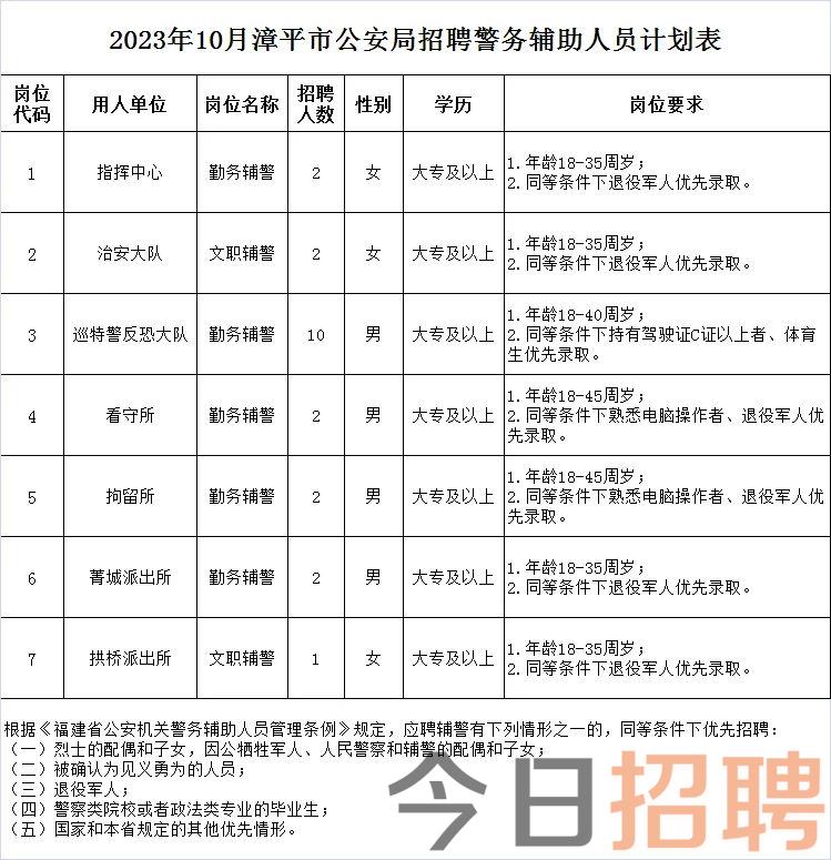 2023年福建龙岩漳平市公安局公开招聘警务辅助人员21名