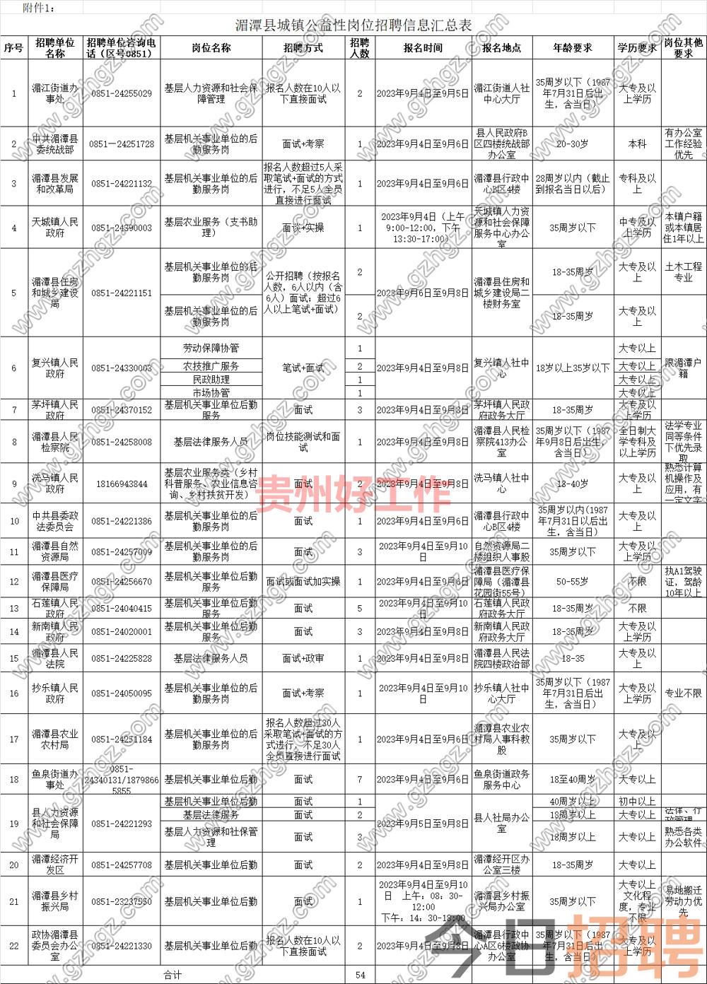 湄潭县2023年招聘城镇公益性岗位公告