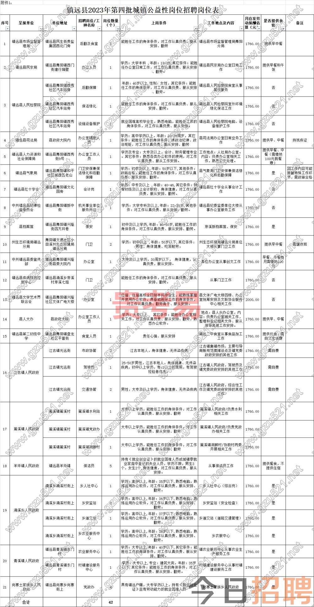 镇远县2023年第四批城镇公益性岗位人员招聘公告