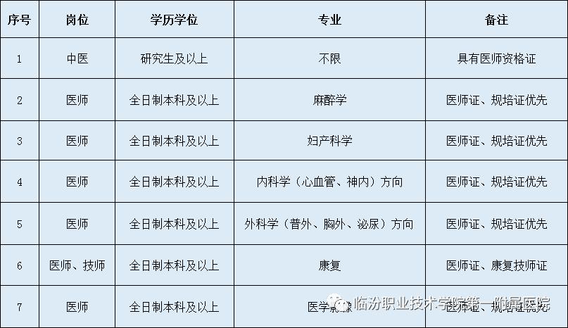 2023山西临汾职业技术学院第一附属医院招聘合同制人员公告  第1张