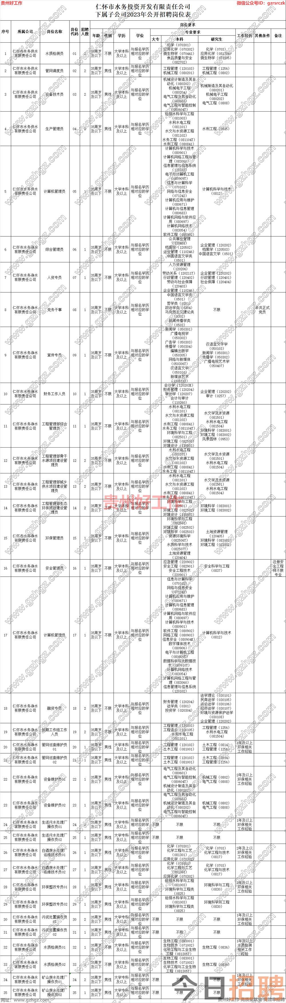 仁怀市水务投资开发有限责任公司下属子公司2023年公开招聘简章