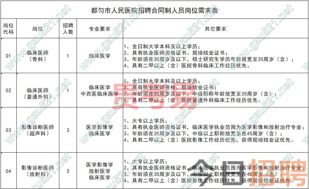 都匀市人民医院2024年招聘合同制人员简章