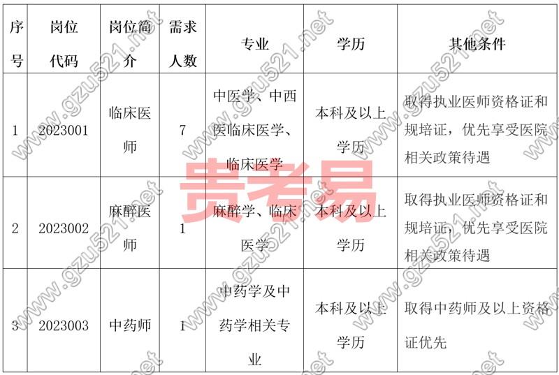 剑河县民族中医院2023年招聘合同制专业技术人员方案