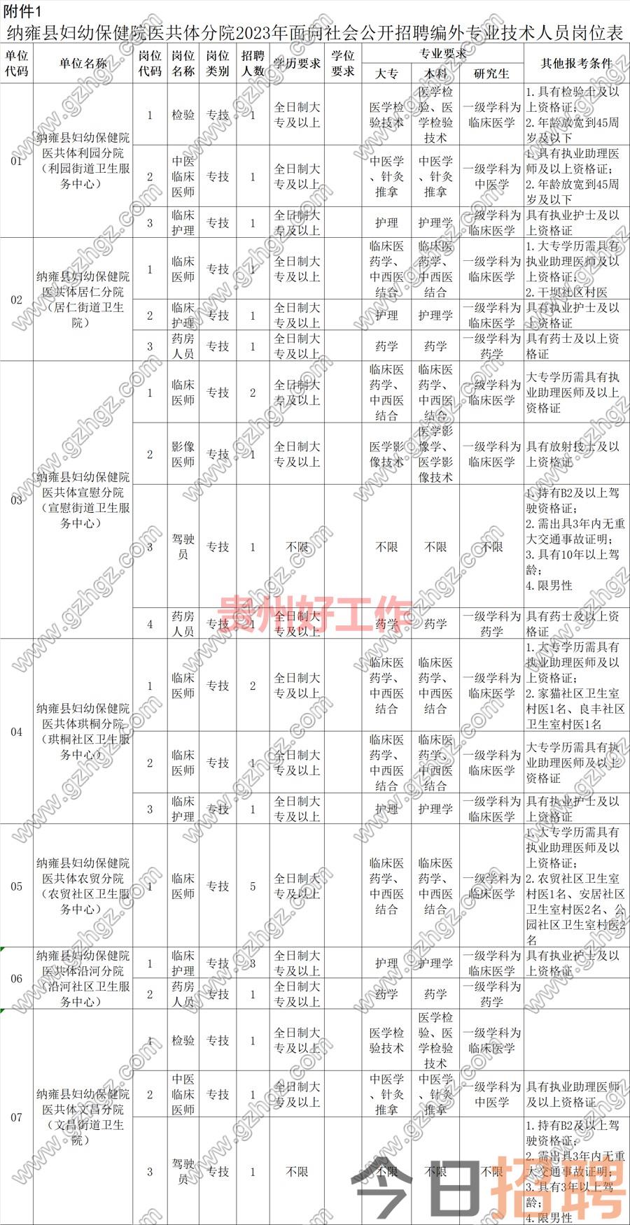 纳雍县妇幼保健院医共体分院2023年公开招聘编外专业技术人员招聘简章