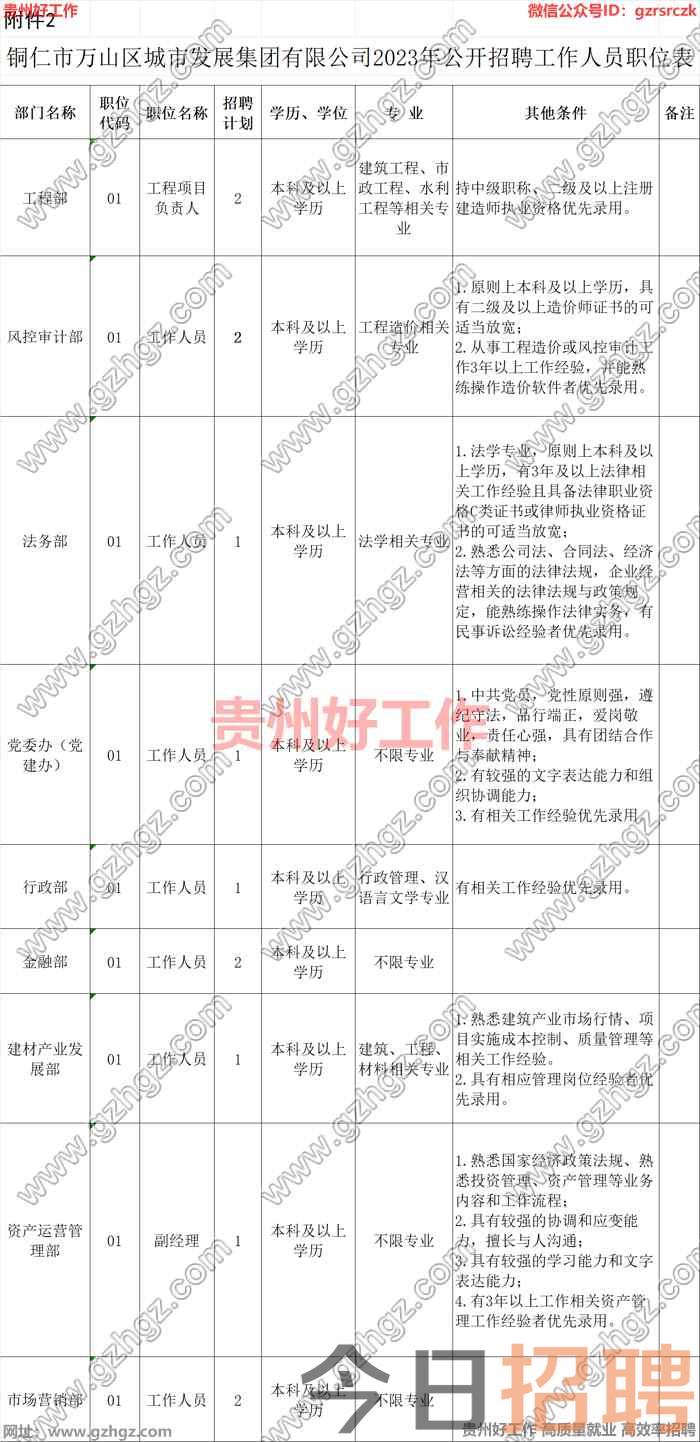 铜仁市万山区城市发展集团有限公司2023年公开招聘公告