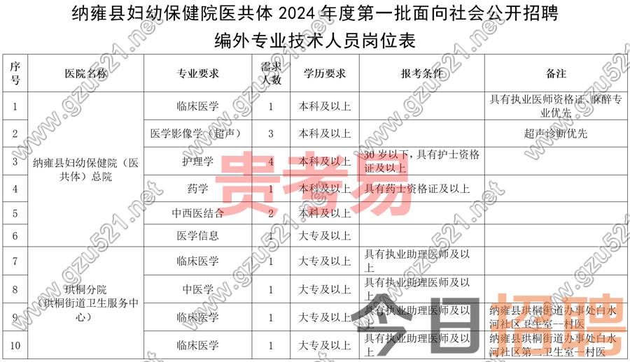 纳雍县妇幼保健院(医共体)2024年度第一批面向社会公开招聘编外专业技术人员实施方案