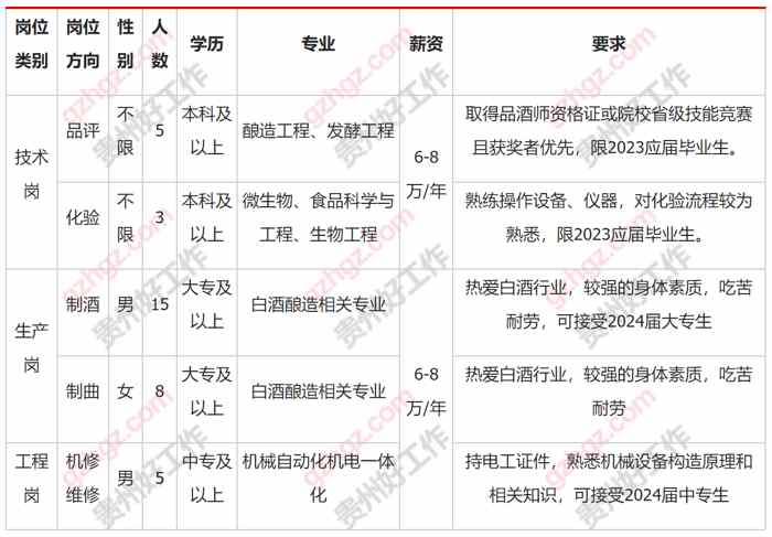 贵州省仁怀市茅台镇大唐酒业有限公司2023年校园招聘简章