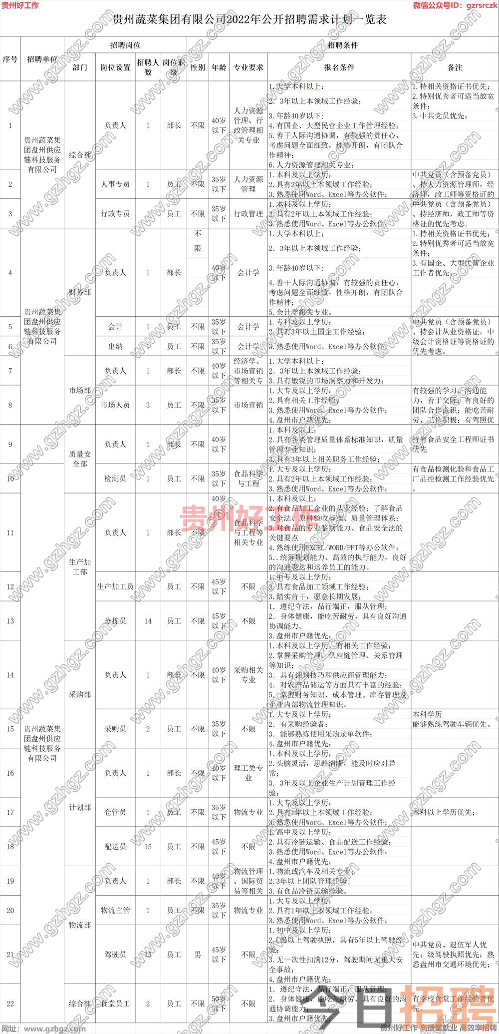 贵州蔬菜集团盘州供应链科技服务有限公司2022年面向社会公开招聘公告