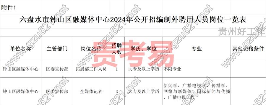 六盘水市钟山区融媒体中心2024年公开招聘编制外聘用人员公告