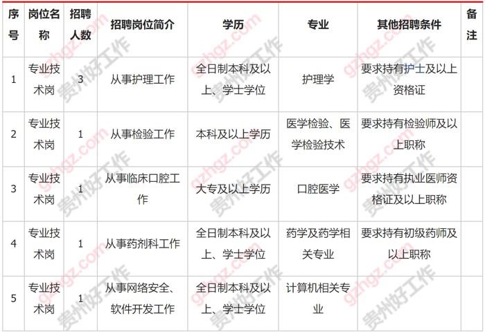 凯里市妇幼保健院2023年公开自主招聘编制外合同人员公告