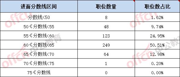 2024湖南郴州公务员进面分数线的整体区间范围