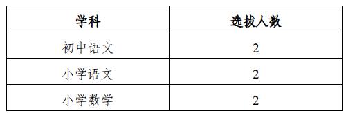 浙江衢州市柯城区2024面向浙江省选拔优秀中小学教师6人公告