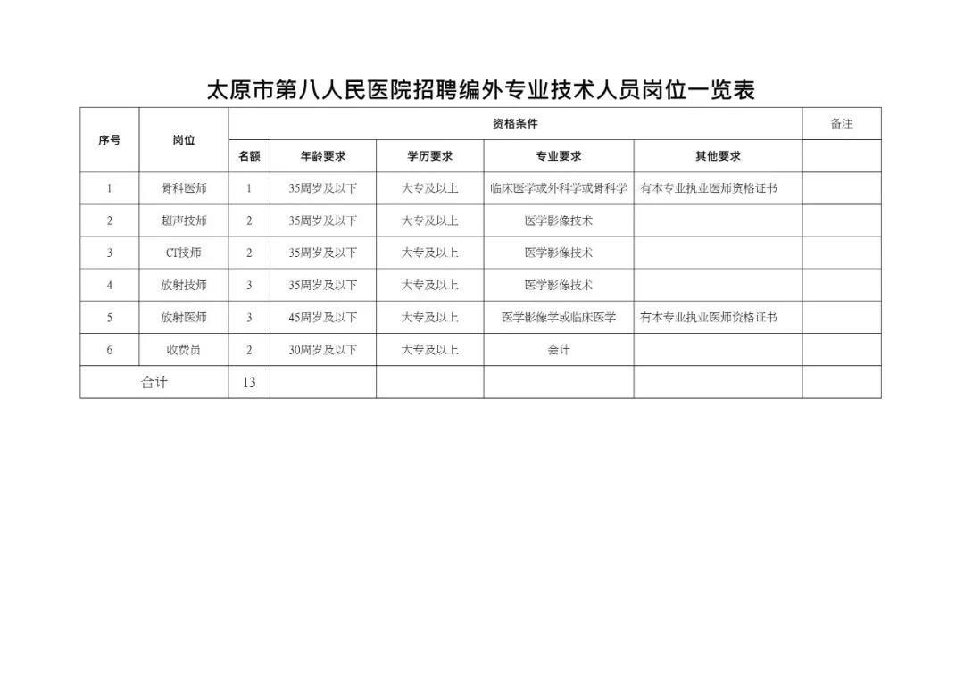 2023山西太原市第八人民医院招聘13人公告