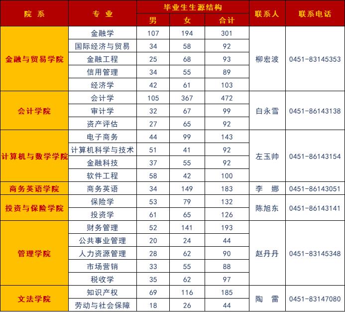 哈尔滨金融学院2025届毕业生生源信息.png