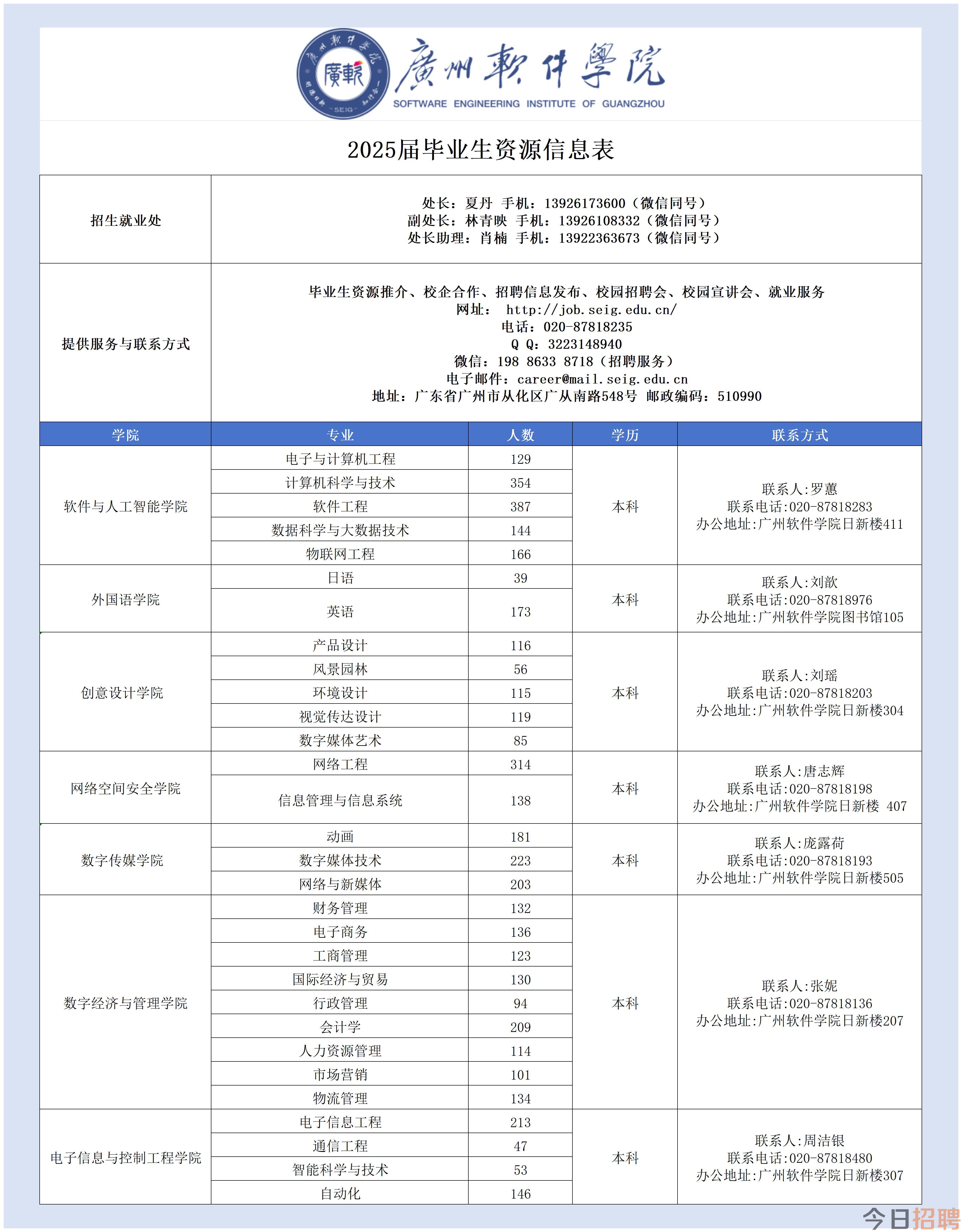 2025屆畢業(yè)生資源信息（簡(jiǎn)版）2月21日_修改本表（電話學(xué)院名字）.jpg