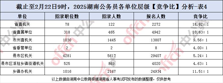 2025湖南省考公务员报名缴费人数及报考数据统计