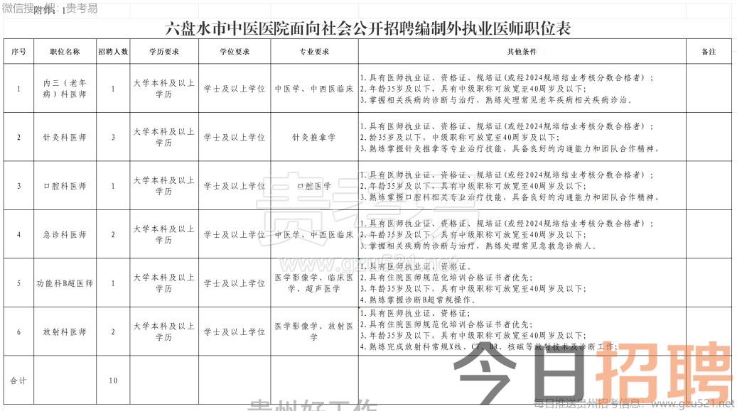 六盘水市中医医院2025年面向社会公开招聘编制外执业医师公告