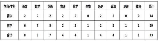 六盘水市玉宇中学2024年招聘简章