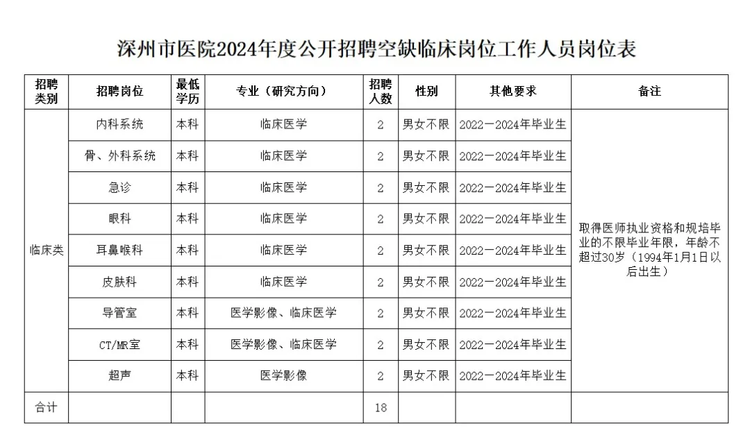 2024衡水深州市医院公开招聘空缺临床岗位工作人员18人公告