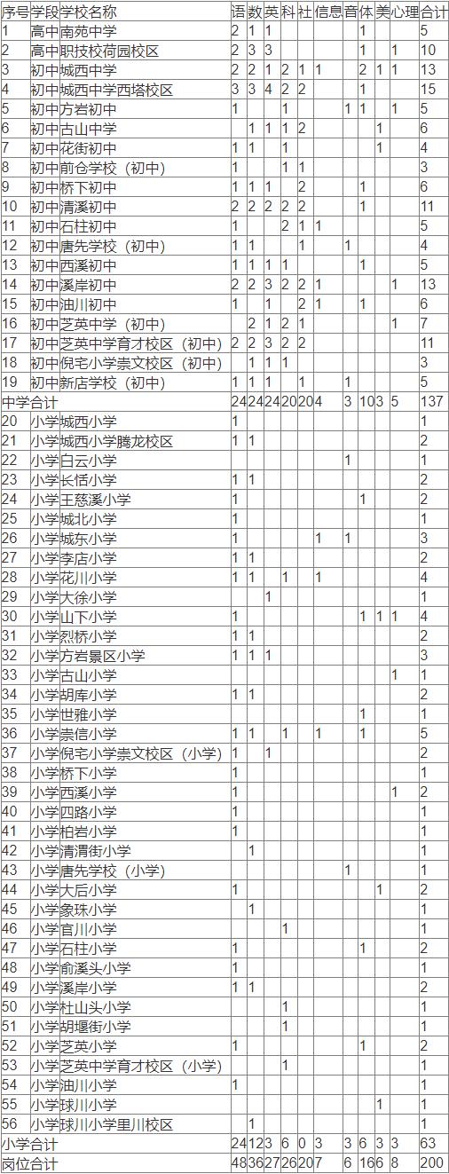 2025年金华教师招聘-永康市中小学公开招聘教师200人简章