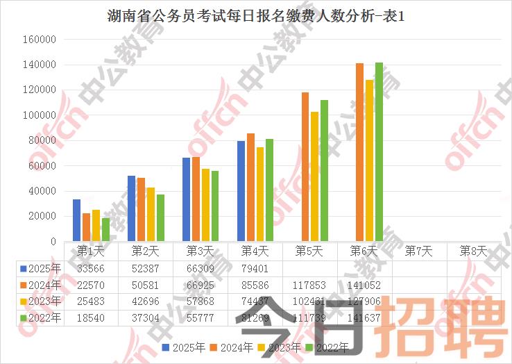 2025湖南省考公务员报名缴费人数及报考数据统计