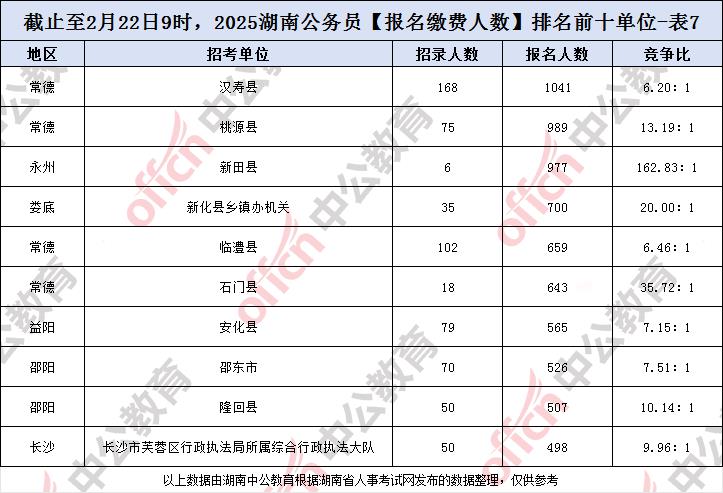 2025湖南省考公务员报名缴费人数及报考数据统计