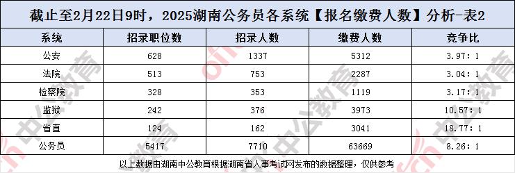 2025湖南省考公务员报名缴费人数及报考数据统计