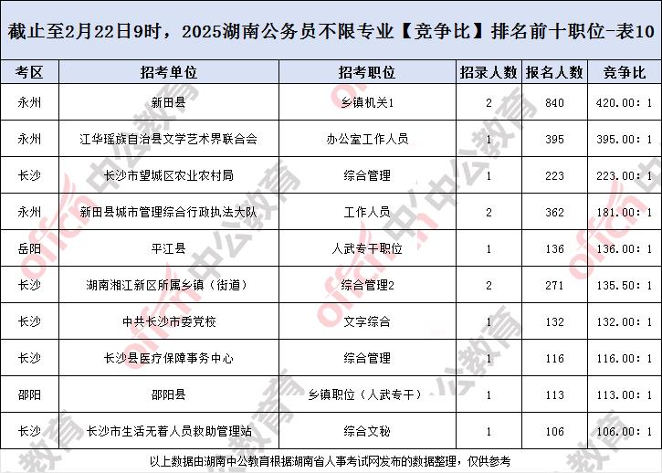 2025湖南省考公务员报名缴费人数及报考数据统计