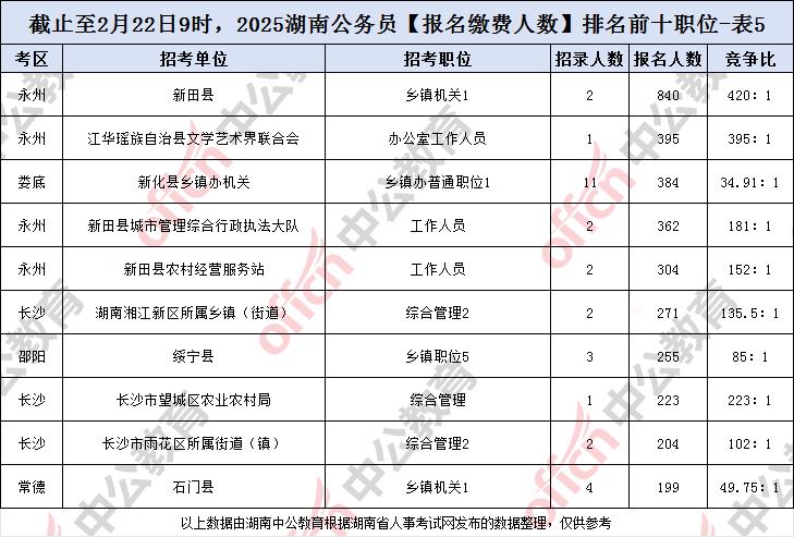 2025湖南省考公务员报名缴费人数及报考数据统计