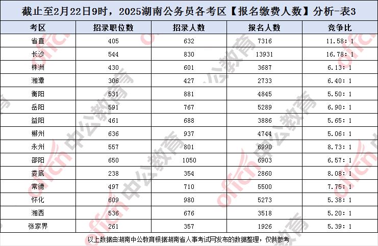 2025湖南省考公务员报名缴费人数及报考数据统计