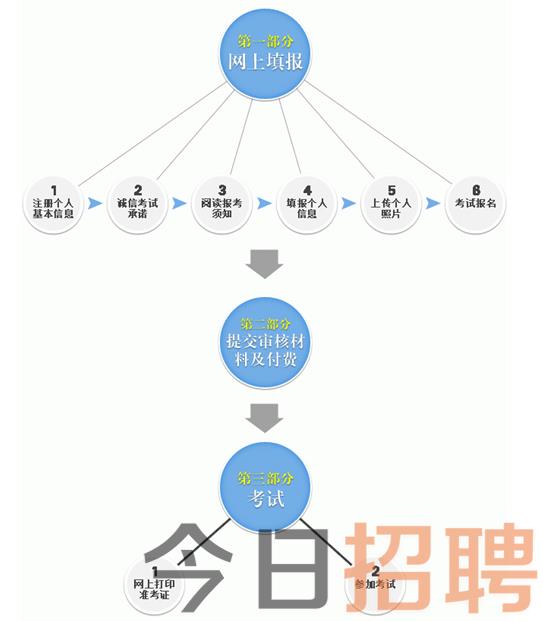 2021下半年教师资格证考试笔试报名流程