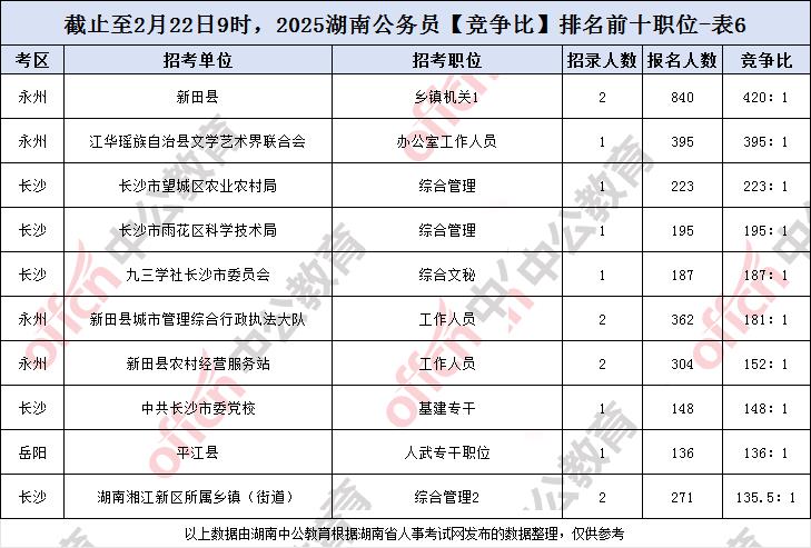 2025湖南省考公务员报名缴费人数及报考数据统计