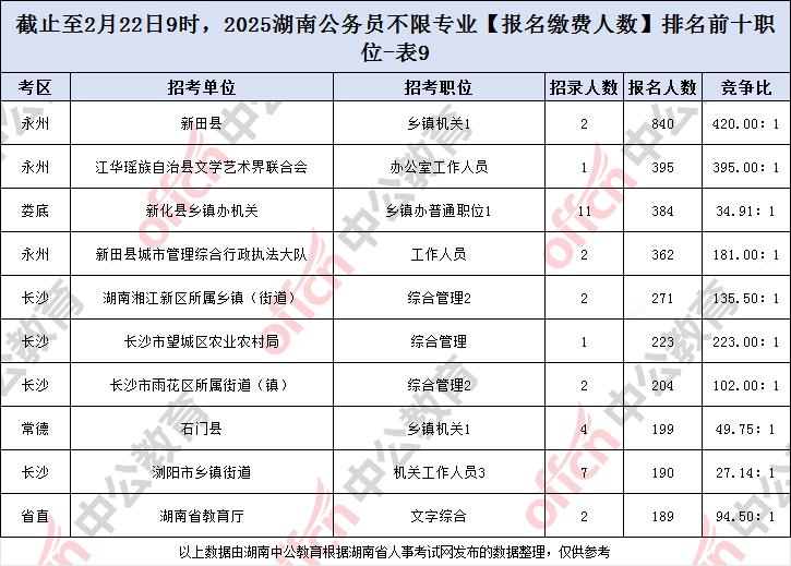 2025湖南省考公务员报名缴费人数及报考数据统计